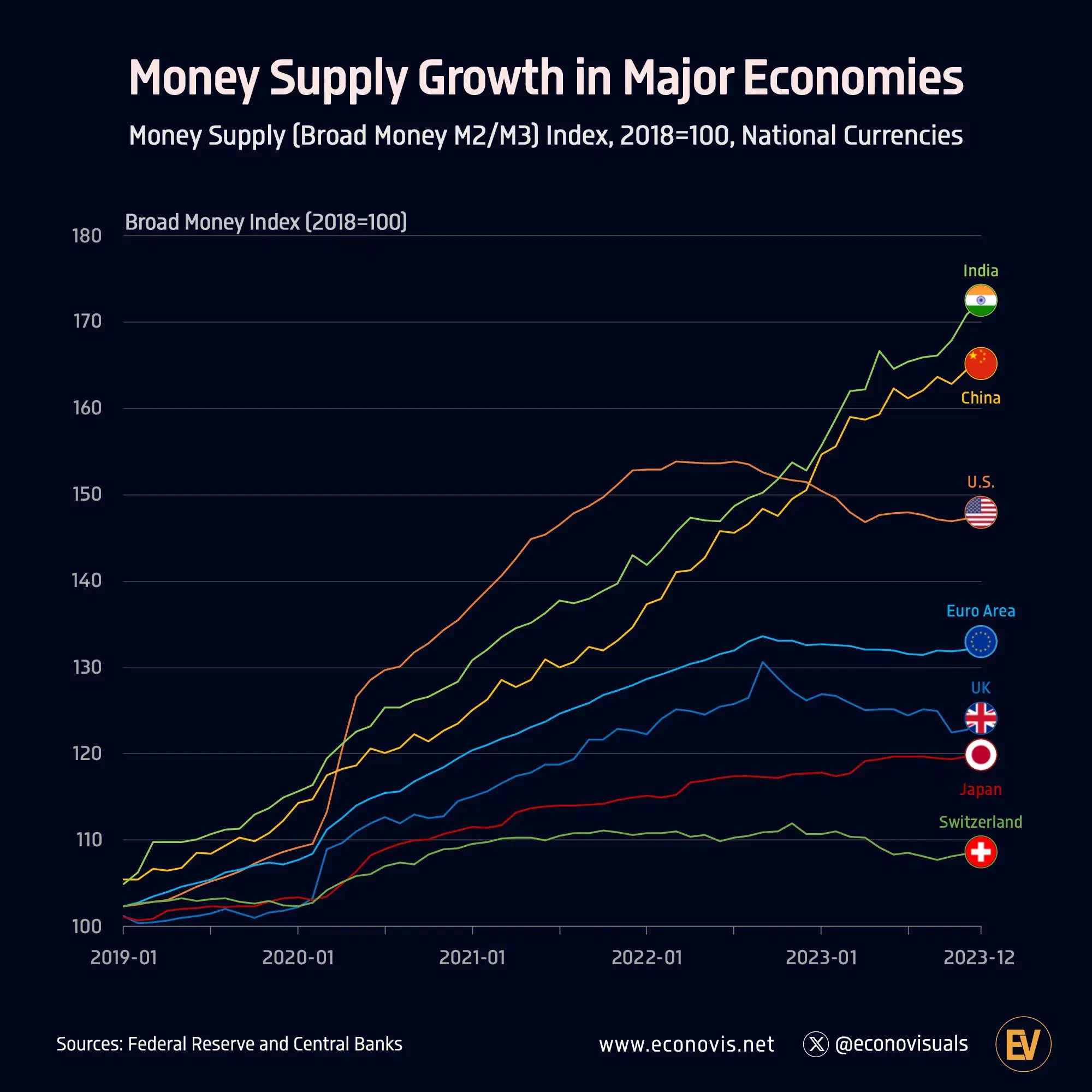 Money Supply Growth in Major Economies (2019–2023)