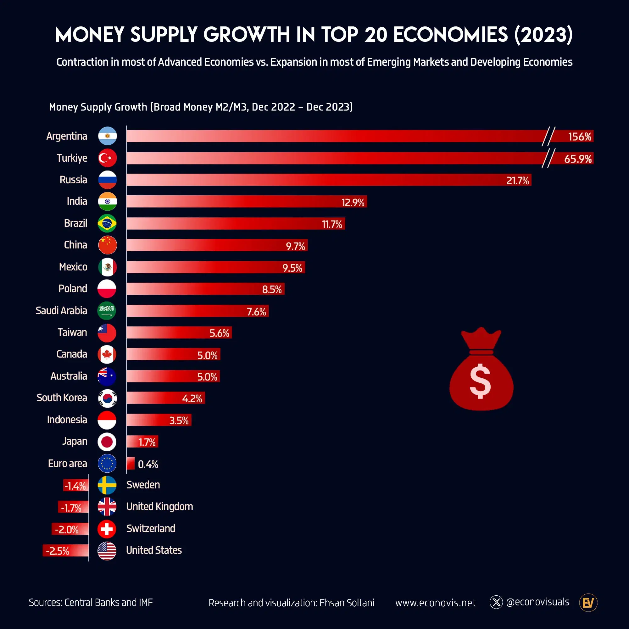 Money Supply Growth in Top 20 Economies (2023)