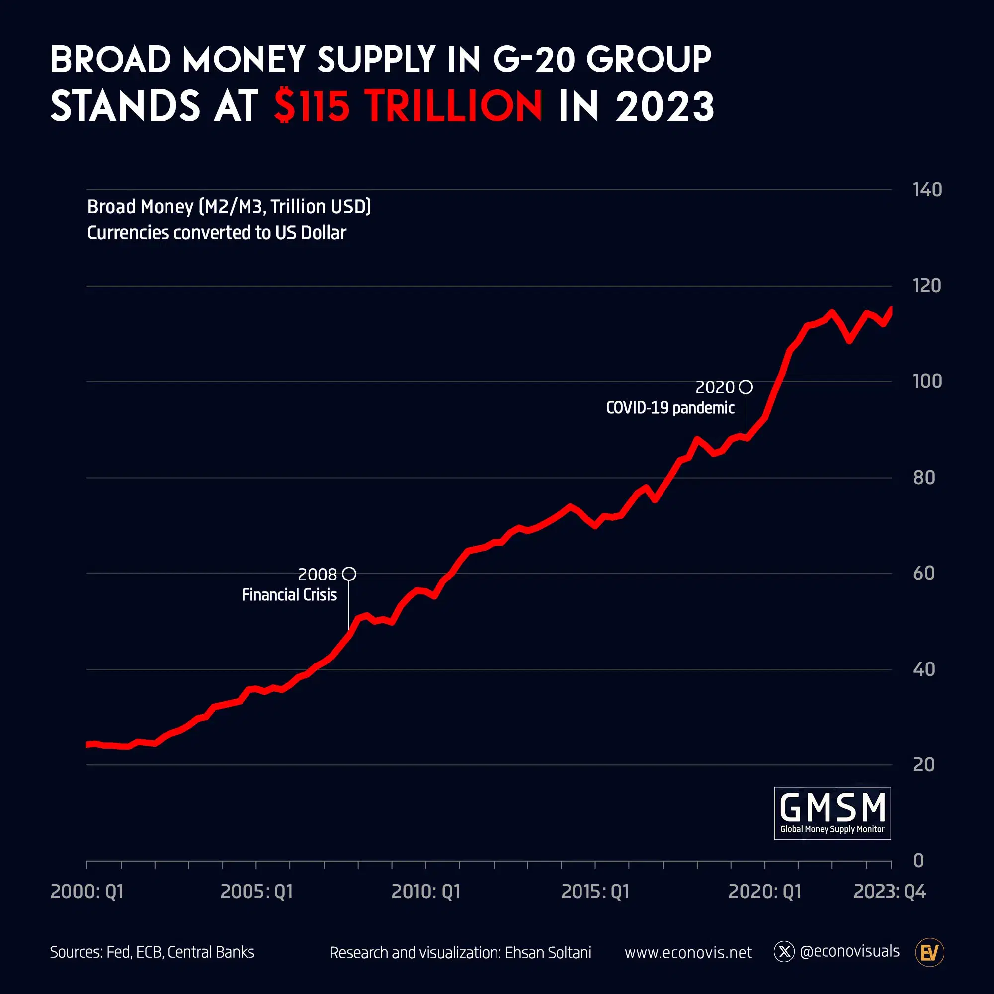 Money Supply in G-20 Group Stands at $115 Trillion in 2023