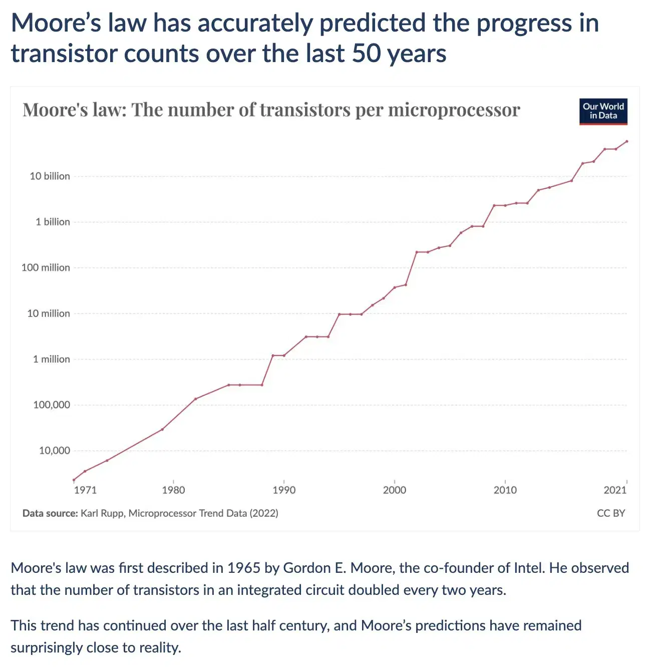 Moore’s Law has held true for more than half a century