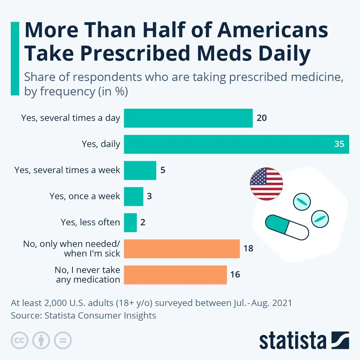 More Than Half of Americans Take Prescribed Meds Daily