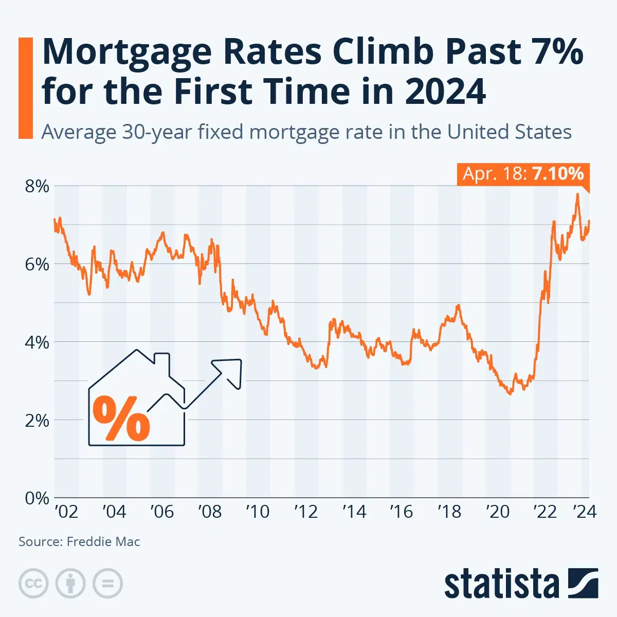 Mortgage Rates Climb Past 7% for the First Time in 2024