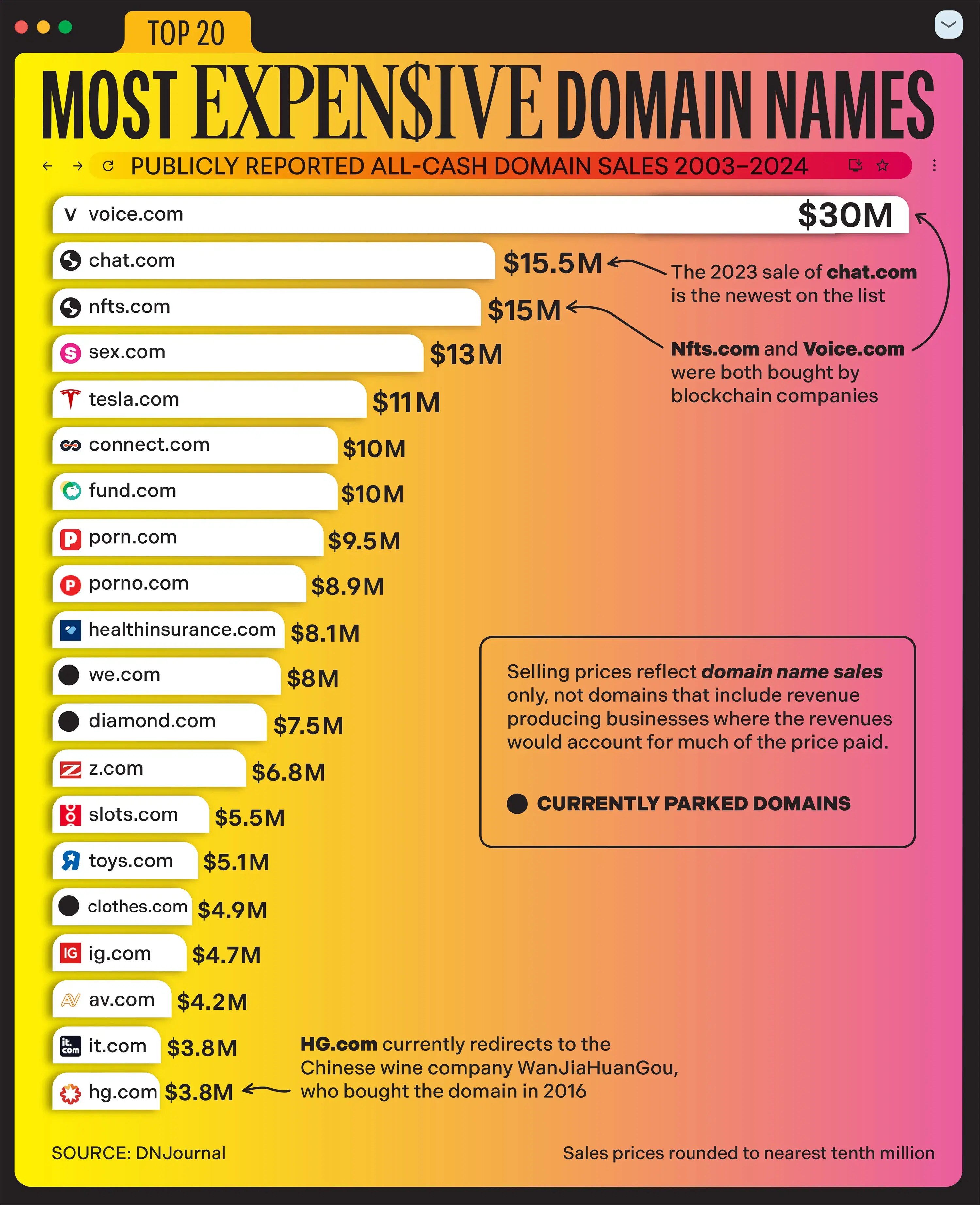 Most Expensive Domain Names Sold