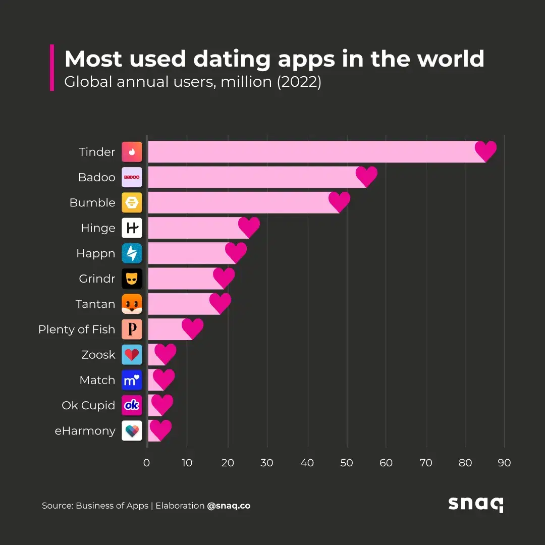 Most used dating apps in the world