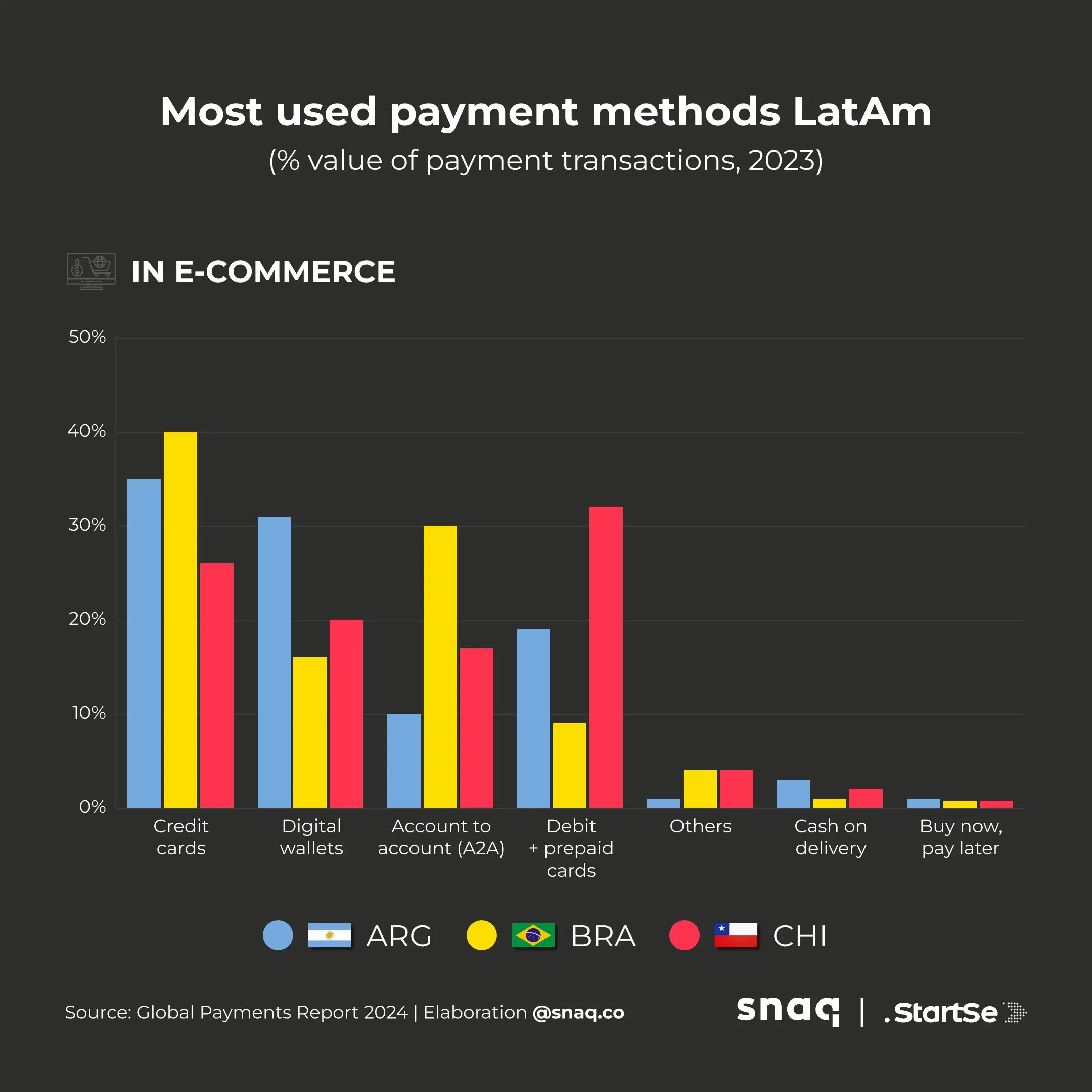 Most used payment methods LatAm