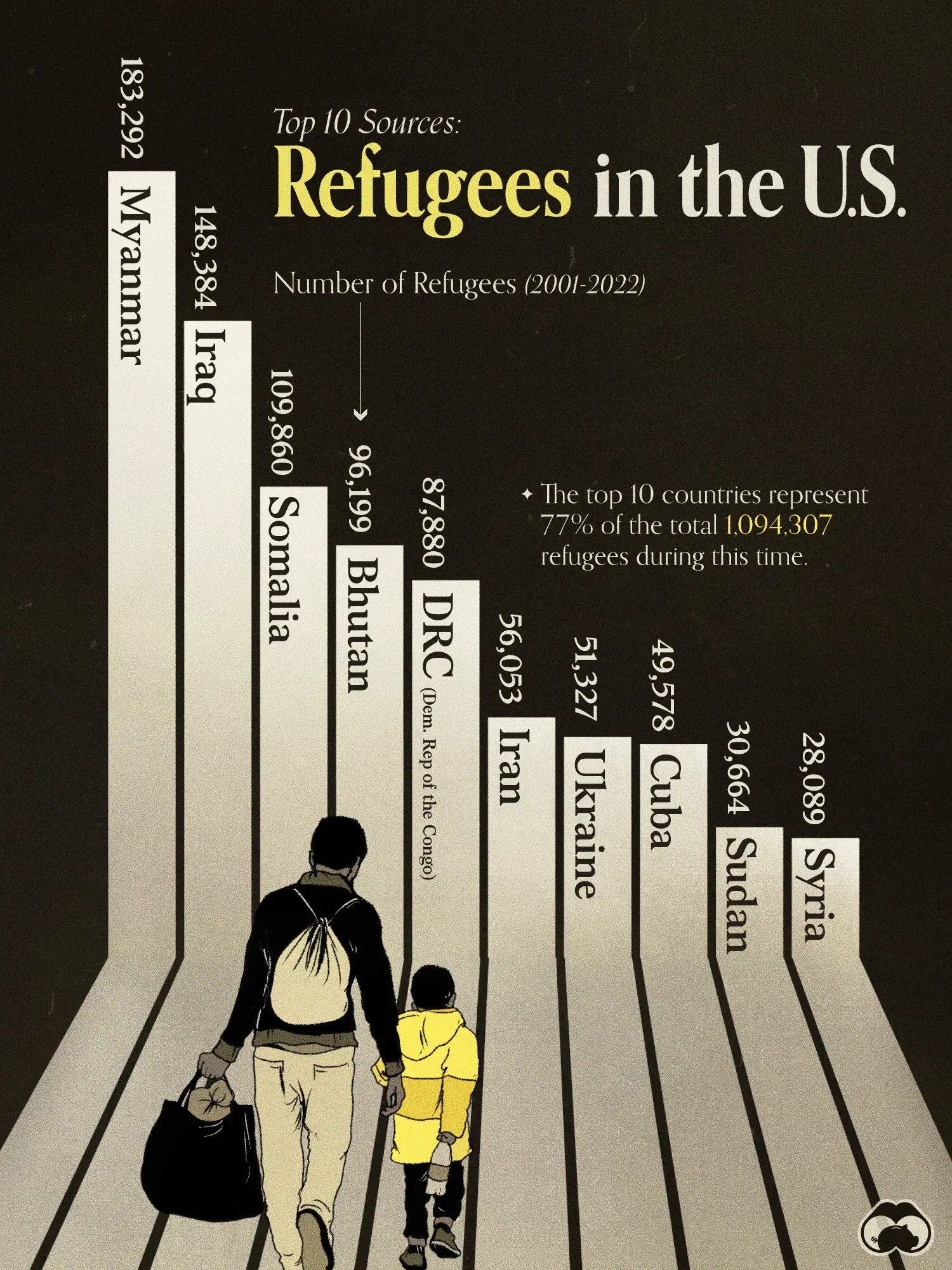 Myanmar and Iraq Are the Top Sources of Refugees in the U.S.