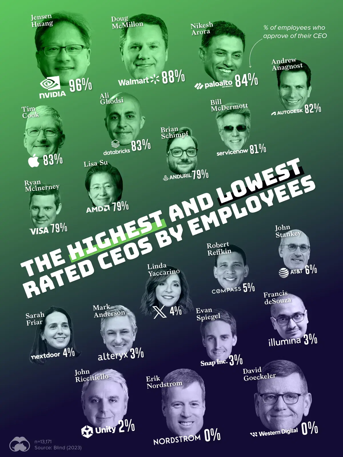 NVIDIA's Jensen Huang Is the Most Liked CEO by Employees 🤩
