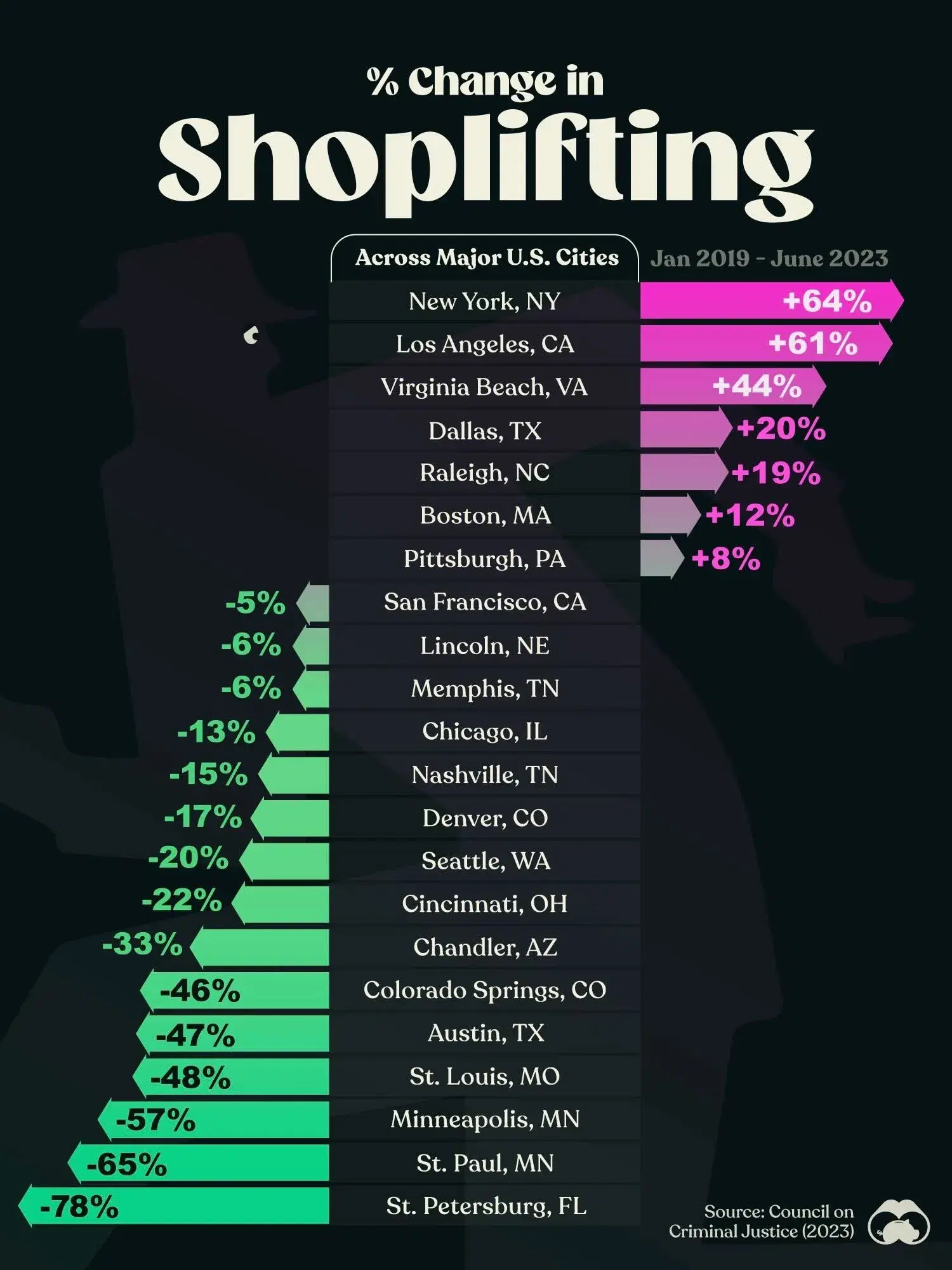 NY and LA Have Seen the Largest Increases in Shoplifting Since 2019