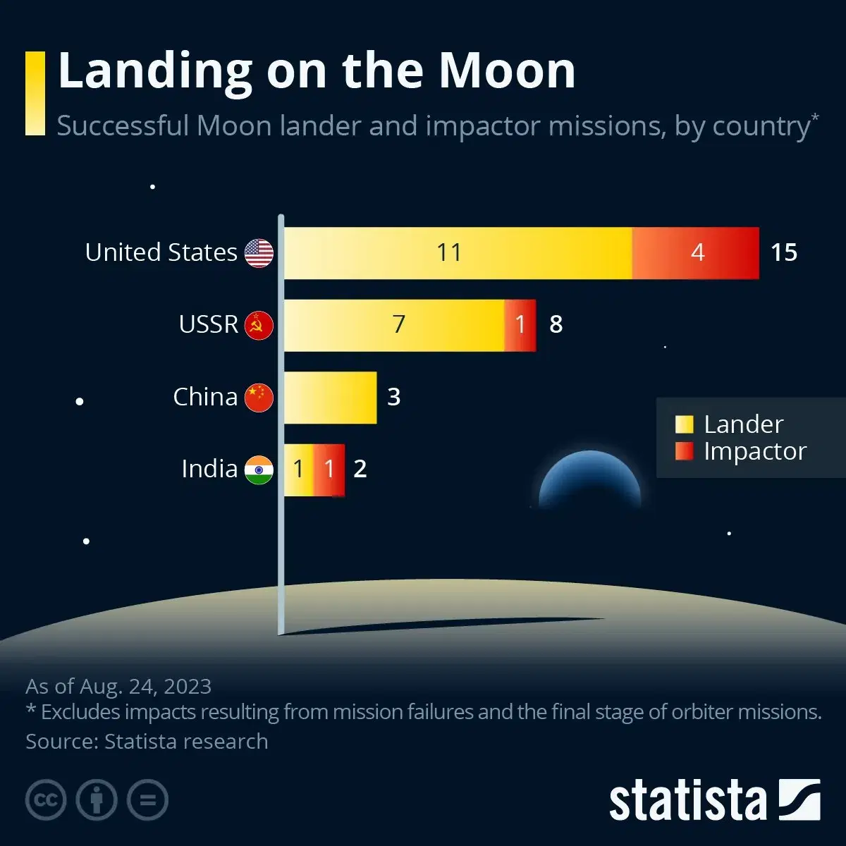 Nations That Have Successfully Landed a Spacecraft on the Lunar Surface