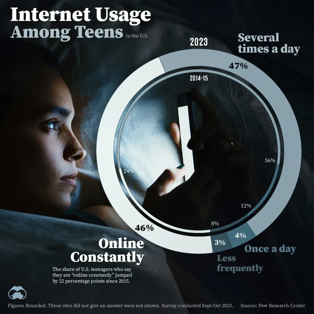 Nearly Half of U.S. Teens are Online "Constantly"