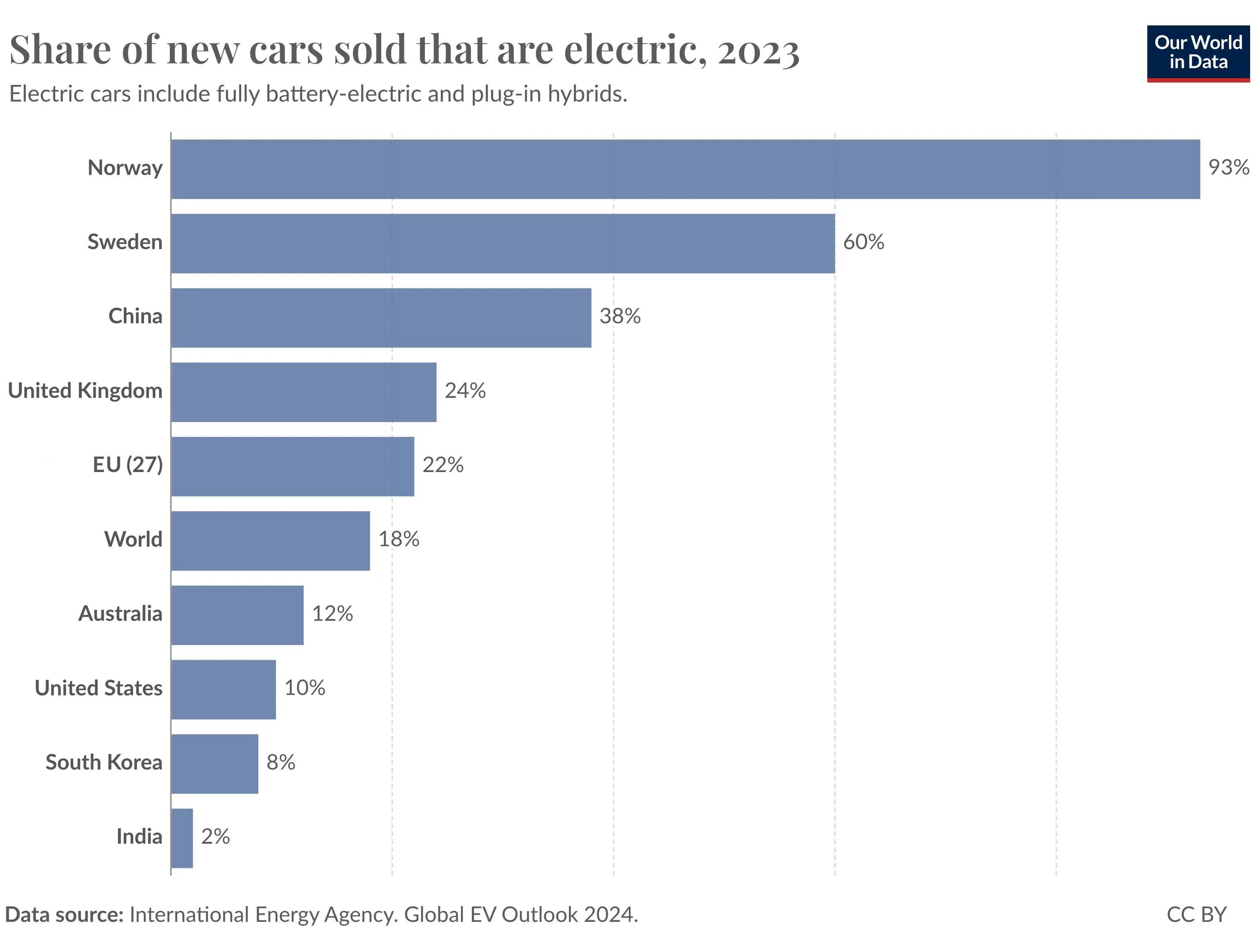 Nearly One in Five Cars Sold in 2023 was Electric