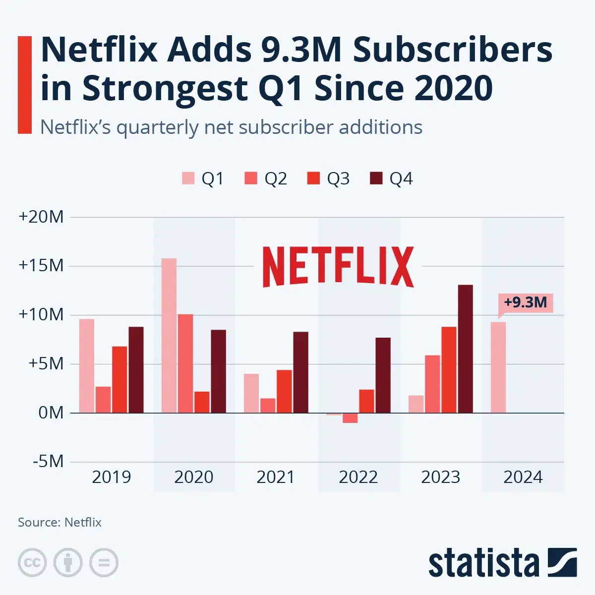 Netflix Adds 9.3M Subscribers in Strongest Q1 Since 2020