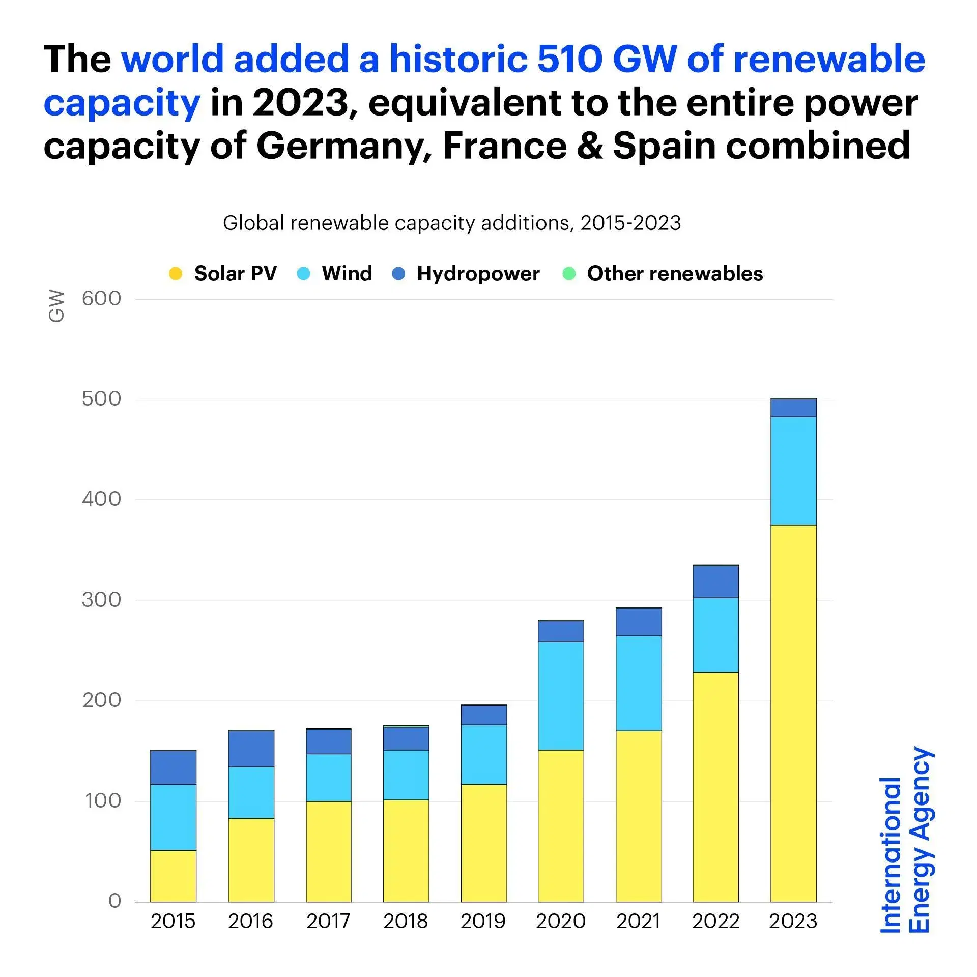New Renewable Energy Capacity Rose Significantly in 2023