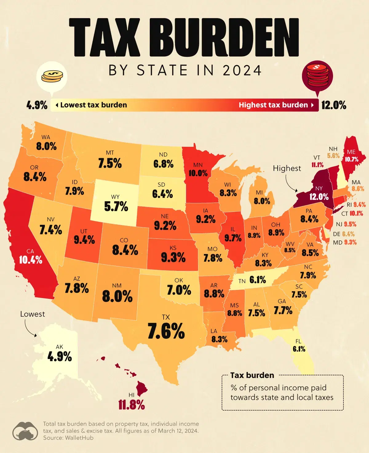 New York Has the Highest Tax Burden of Any State 🗽