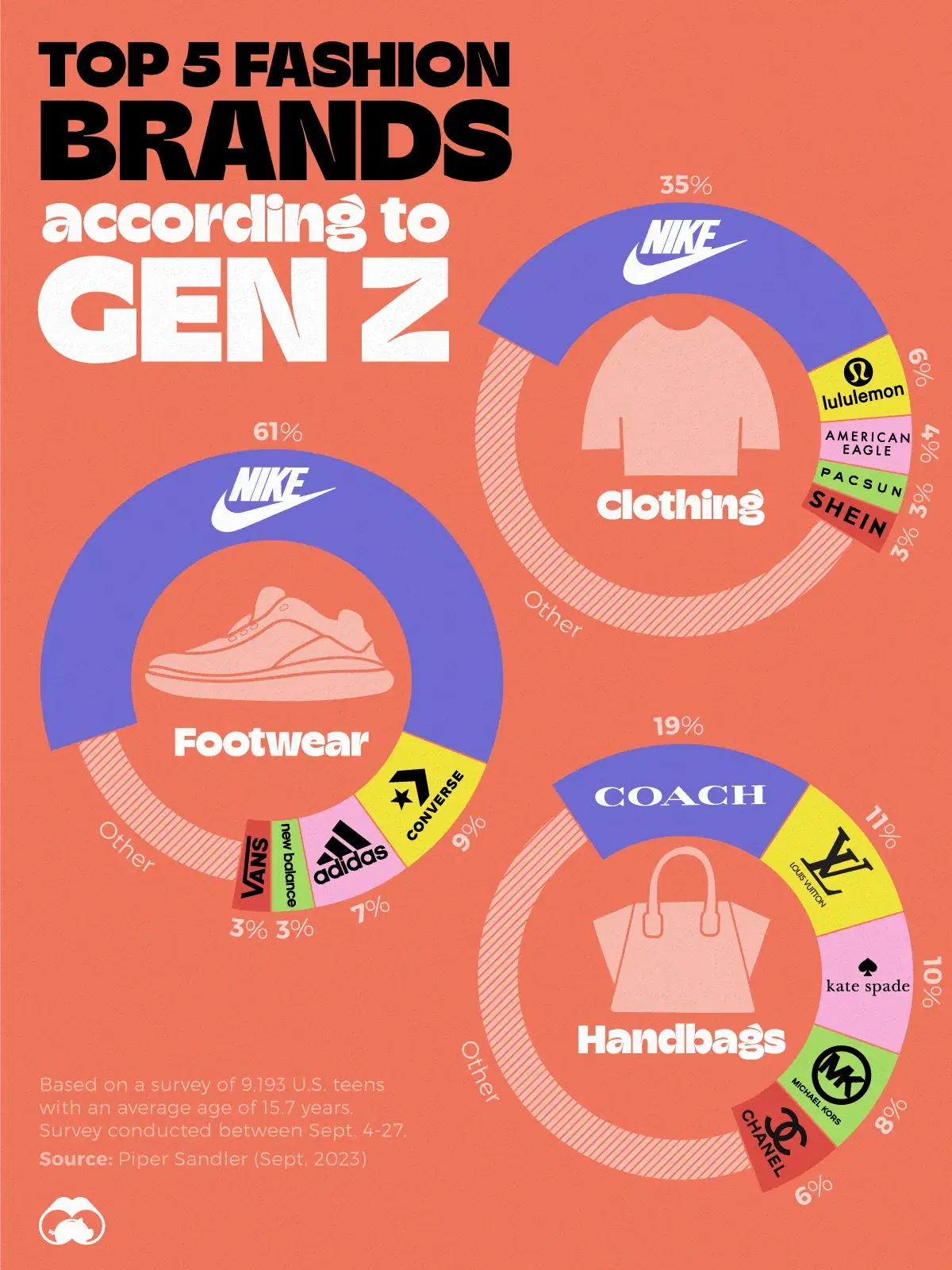 Nike Is the Top Apparel and Footwear Brand Among U.S. Teens