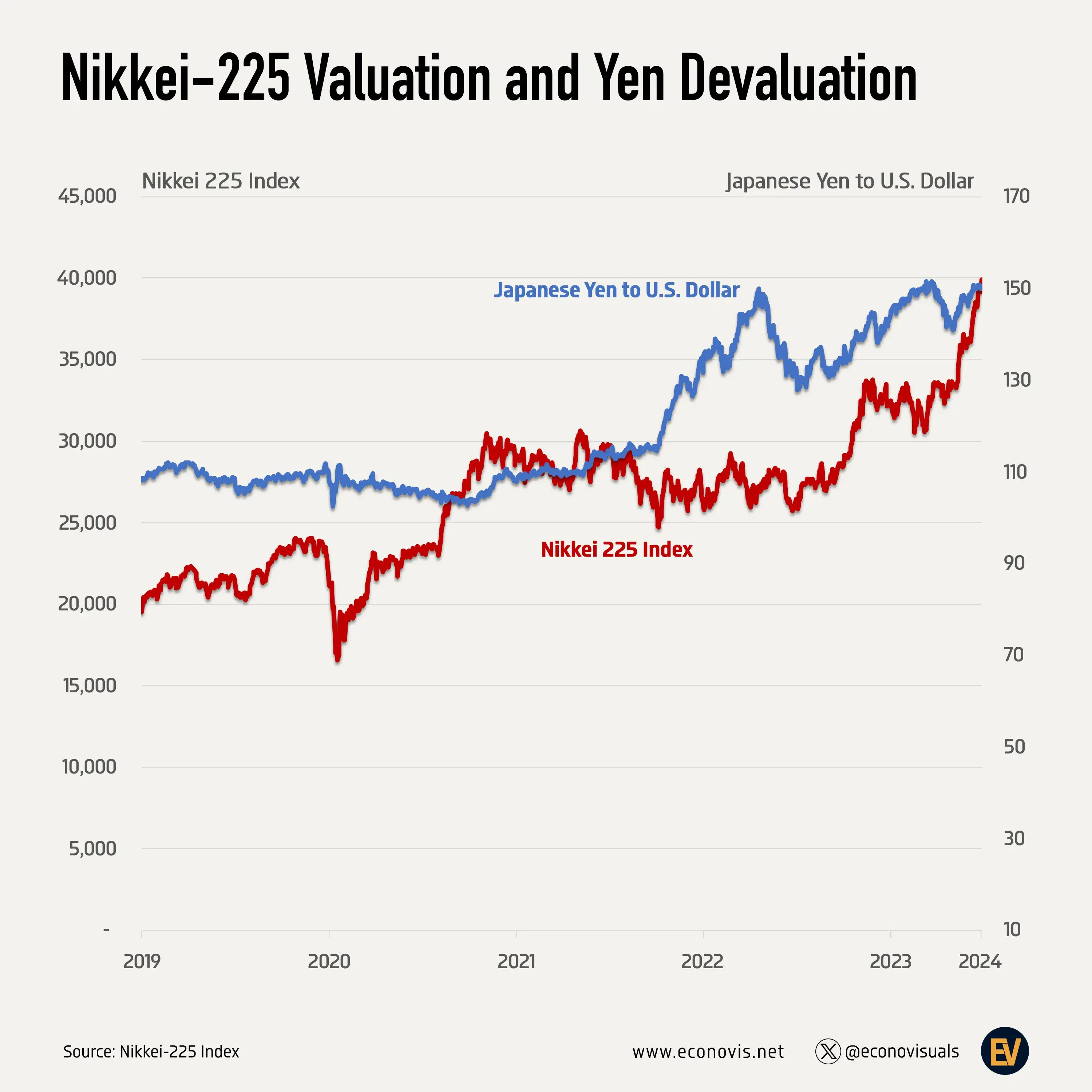 Nikkei-225 Valuation and Yen Devaluation