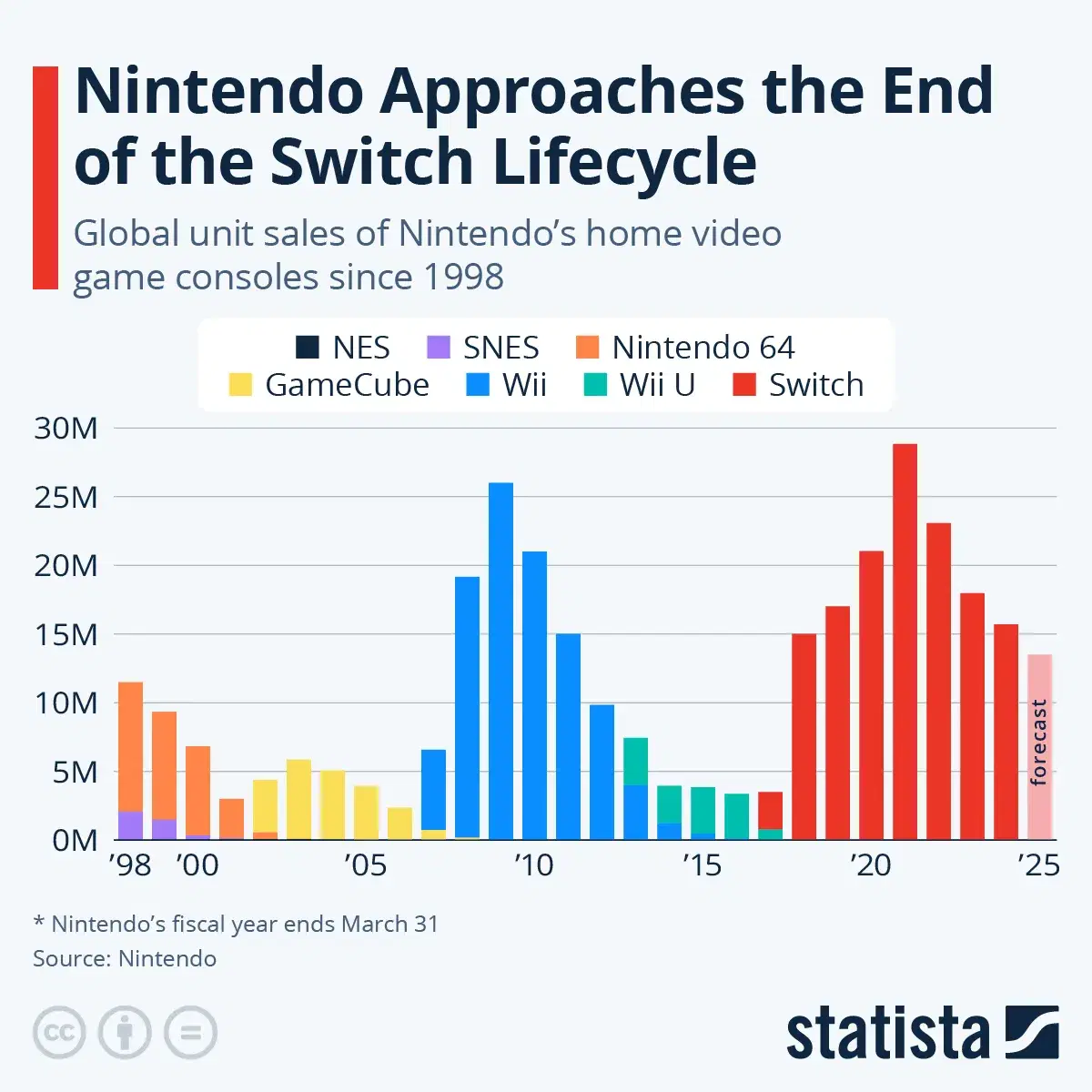 Nintendo Approaches the End of the Switch Lifecycle