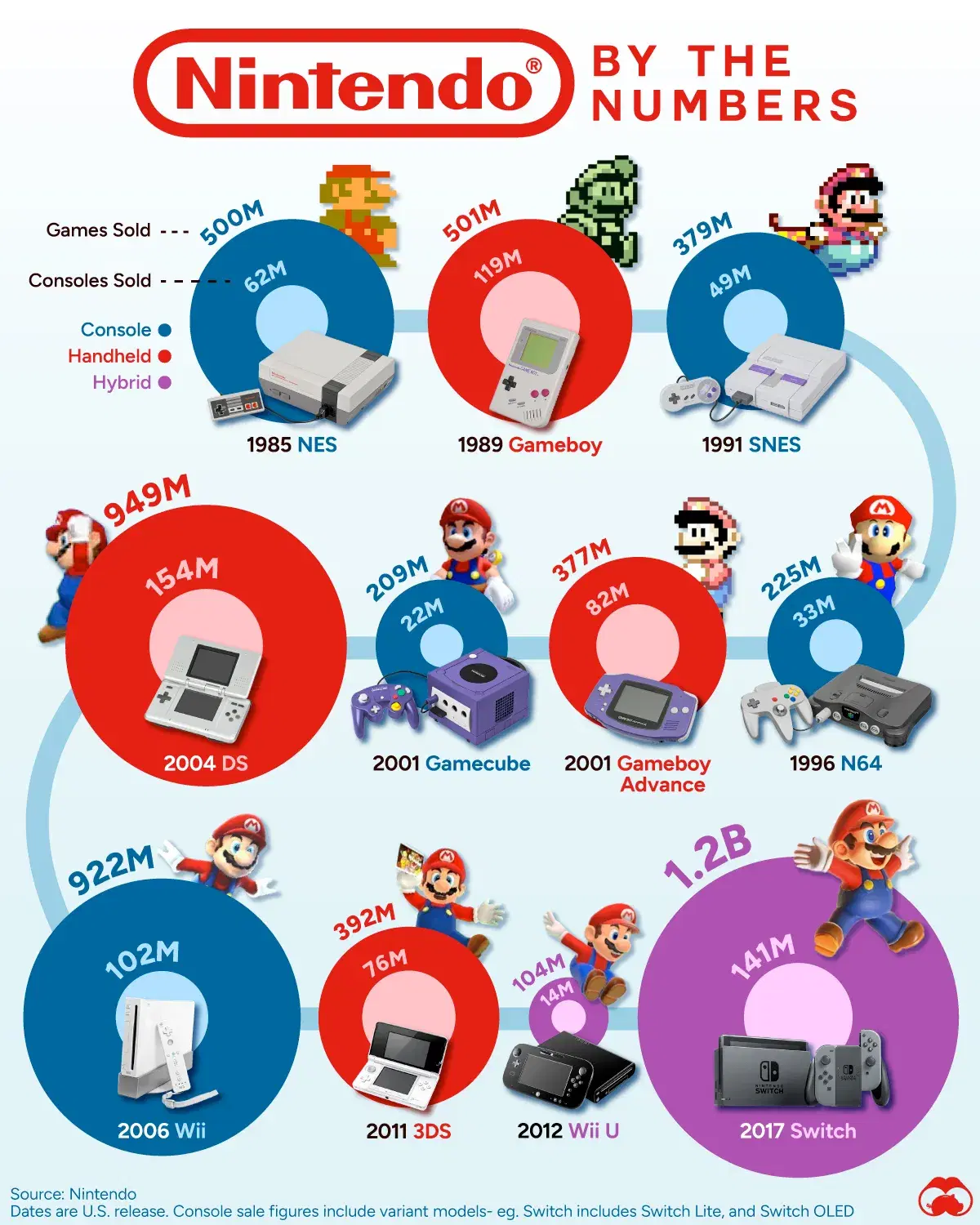 Nintendo Consoles by the Numbers 🎮