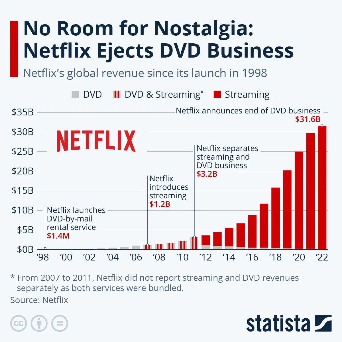 No Room for Nostalgia: Netflix Ejects DVD Business