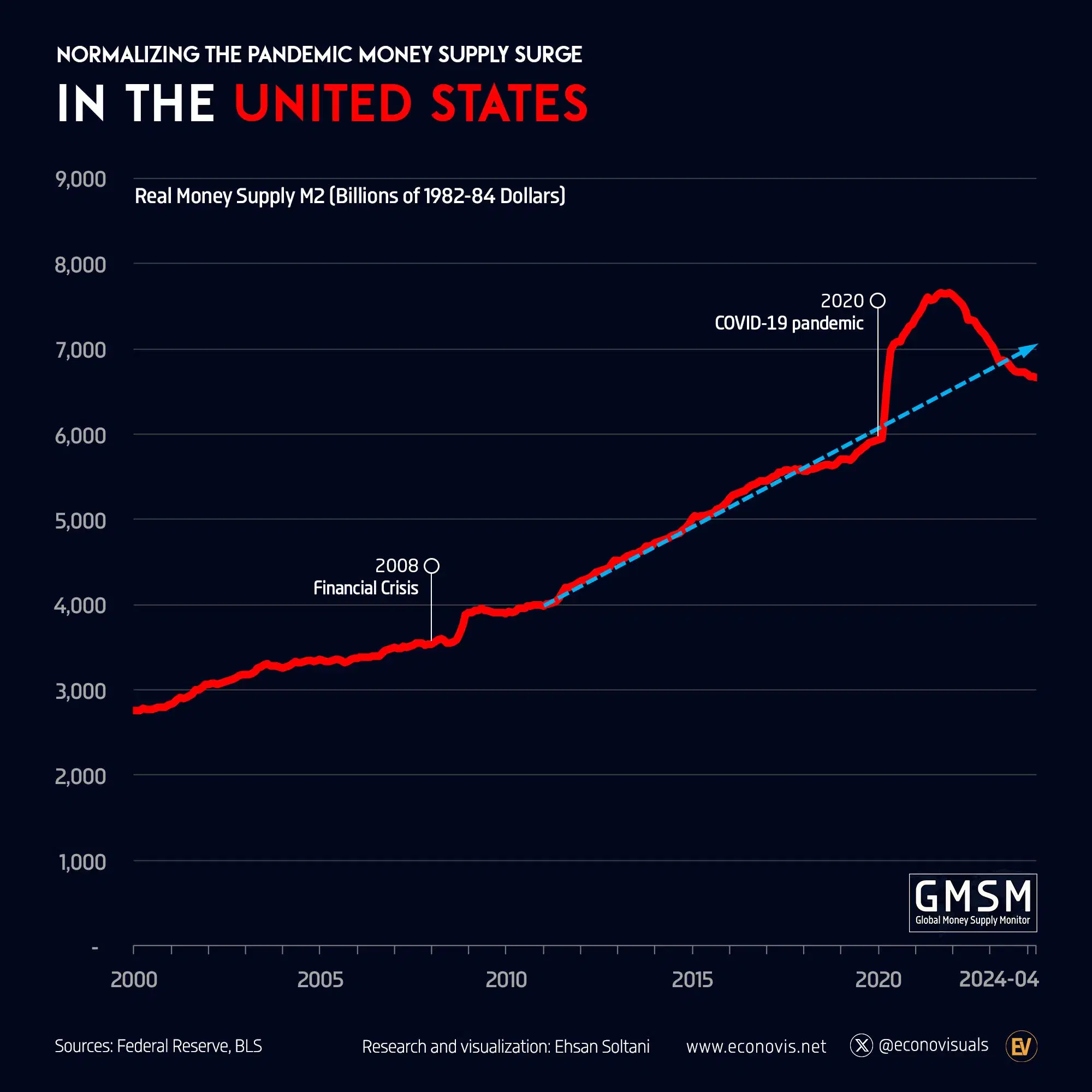 Normalizing the Pandemic Money Supply Surge in The United States