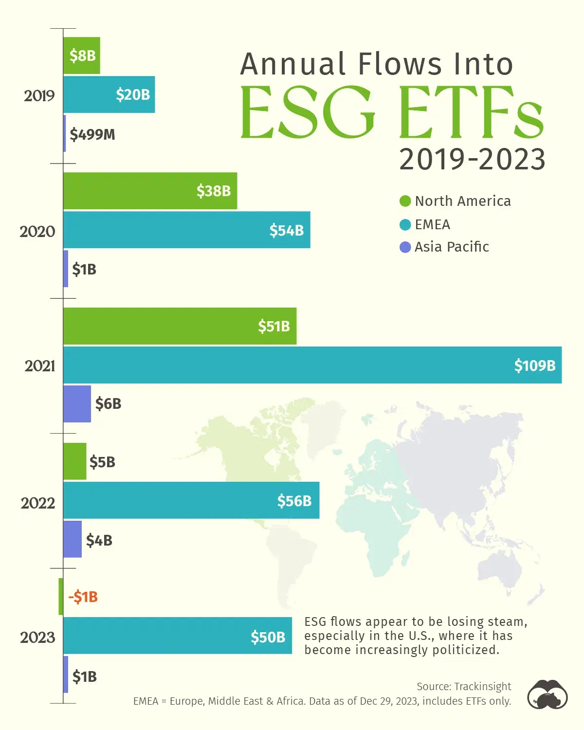 North American Investors Pulled Money Out of ESG ETFs in 2023