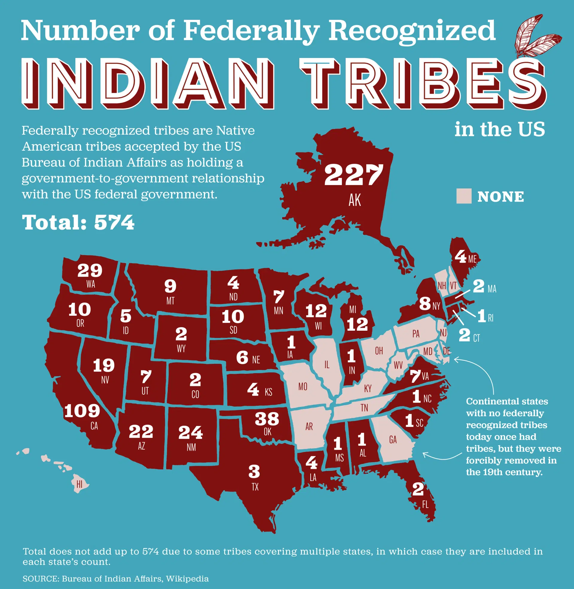 Number of Indian Tribes in the US