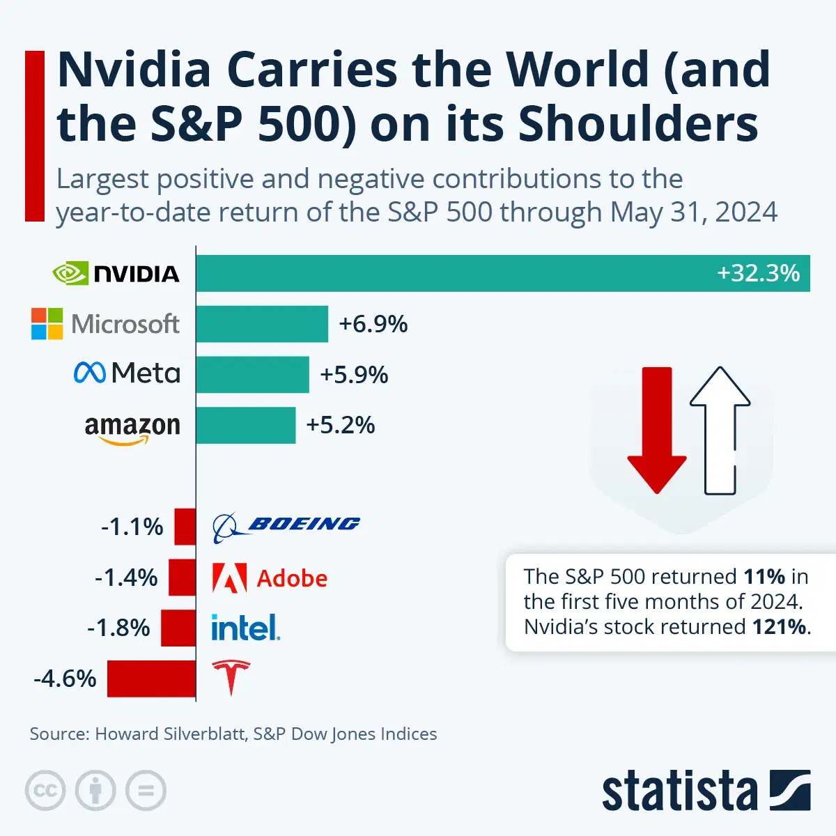 Nvidia Carries the World (and the S&P 500) on its Shoulders