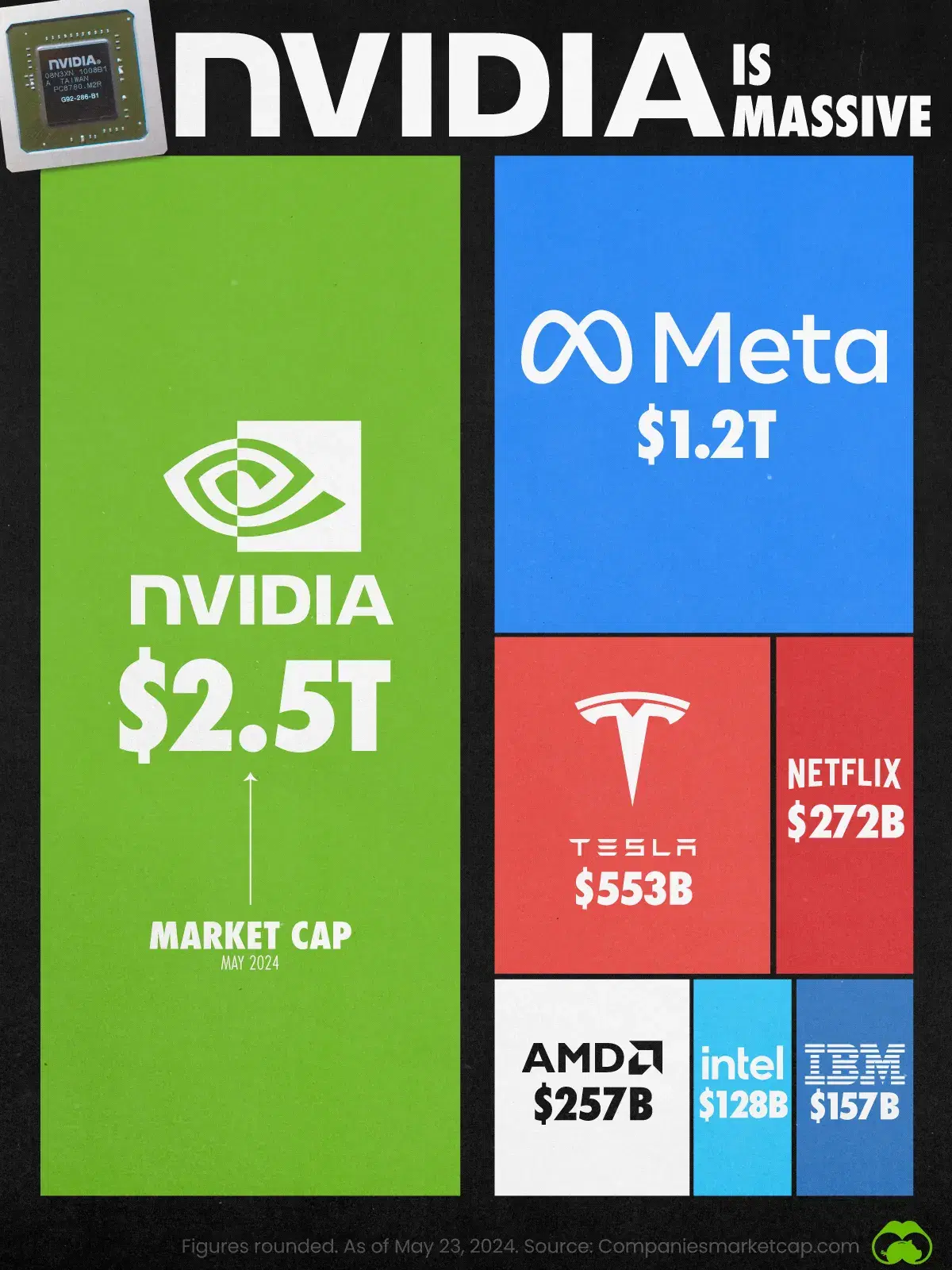Nvidia is Worth More Than All of These Companies Combined