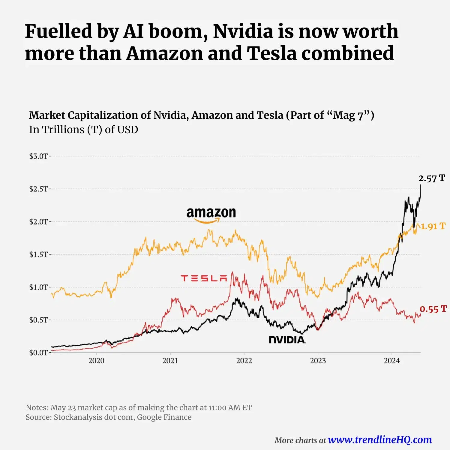 Nvidia is now worth more than Amazon and Tesla combined