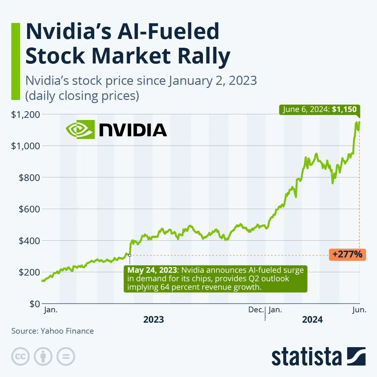 Nvidia's AI-Fueled Stock Market Rally