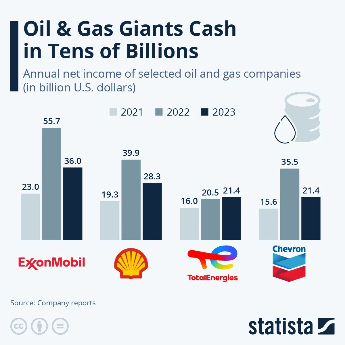 Oil & Gas Giants Cash in Tens of Billions
