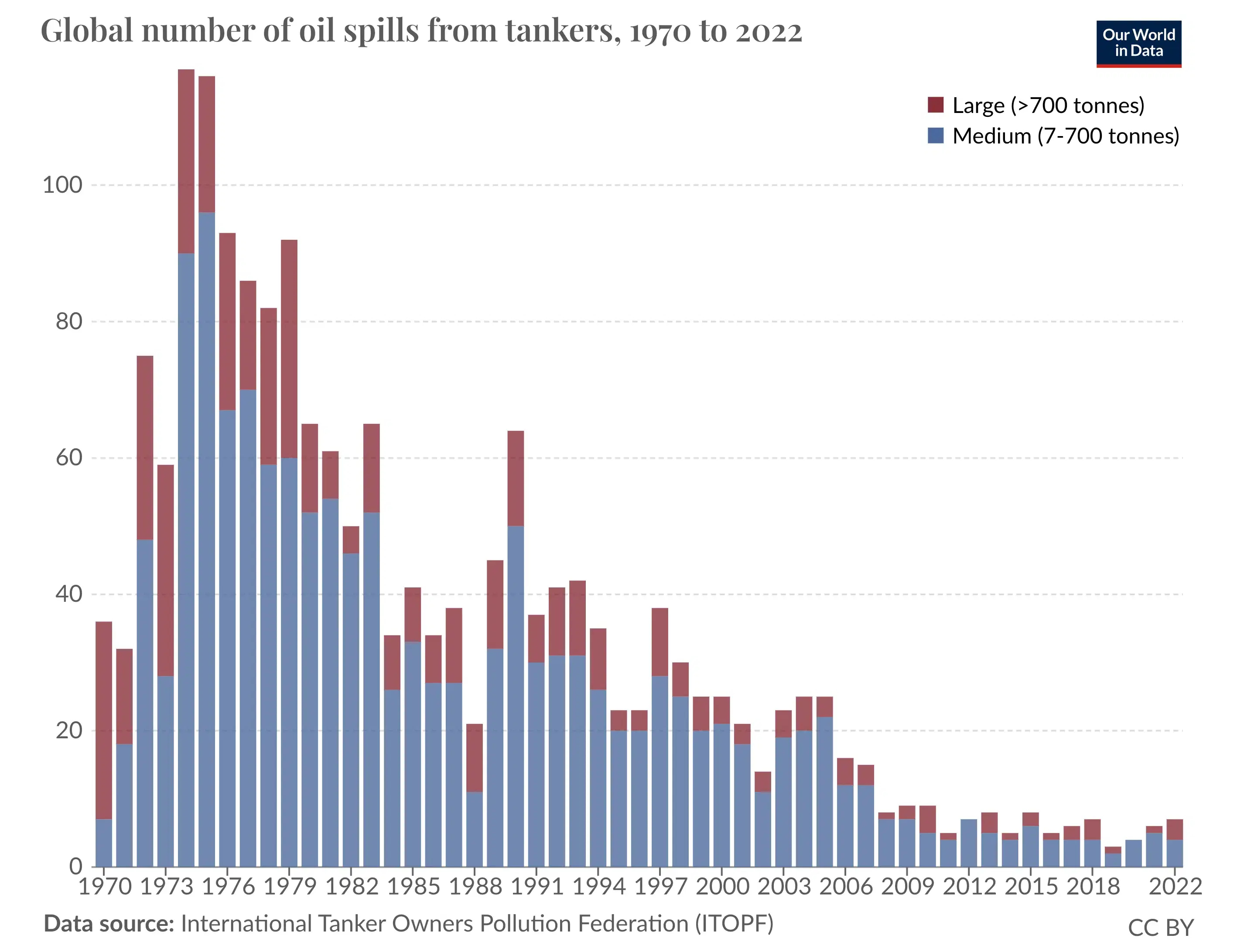Oil Spills From Tankers Have Fallen by More Than 90% Since the 1970s