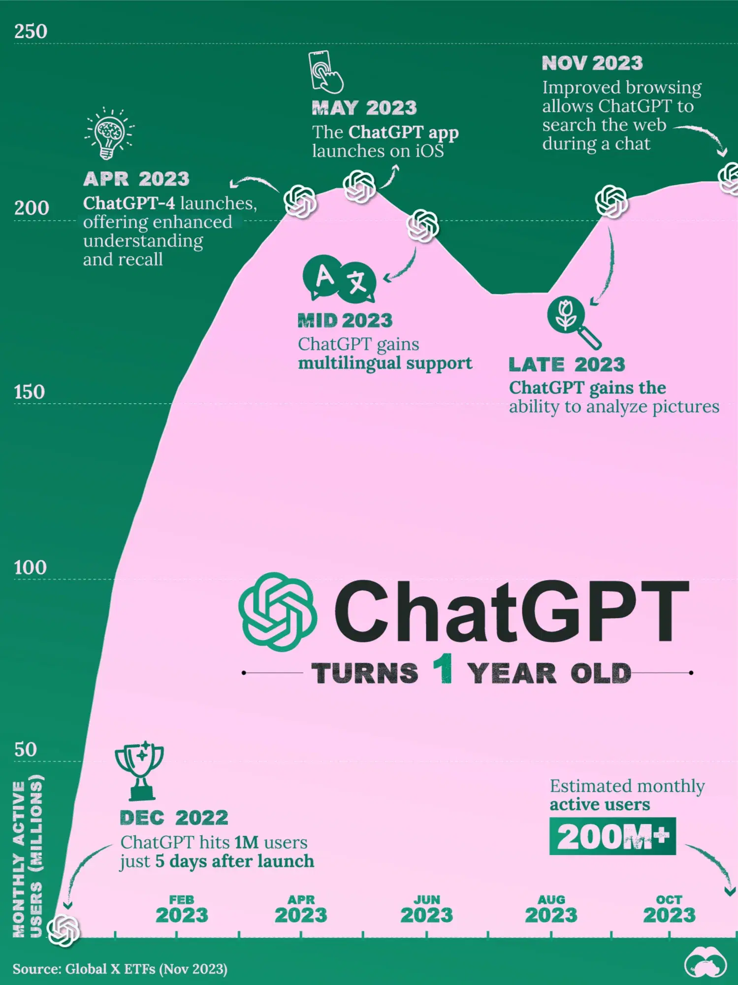 One Year After Launch, ChatGPT Has 200 Million Monthly Users