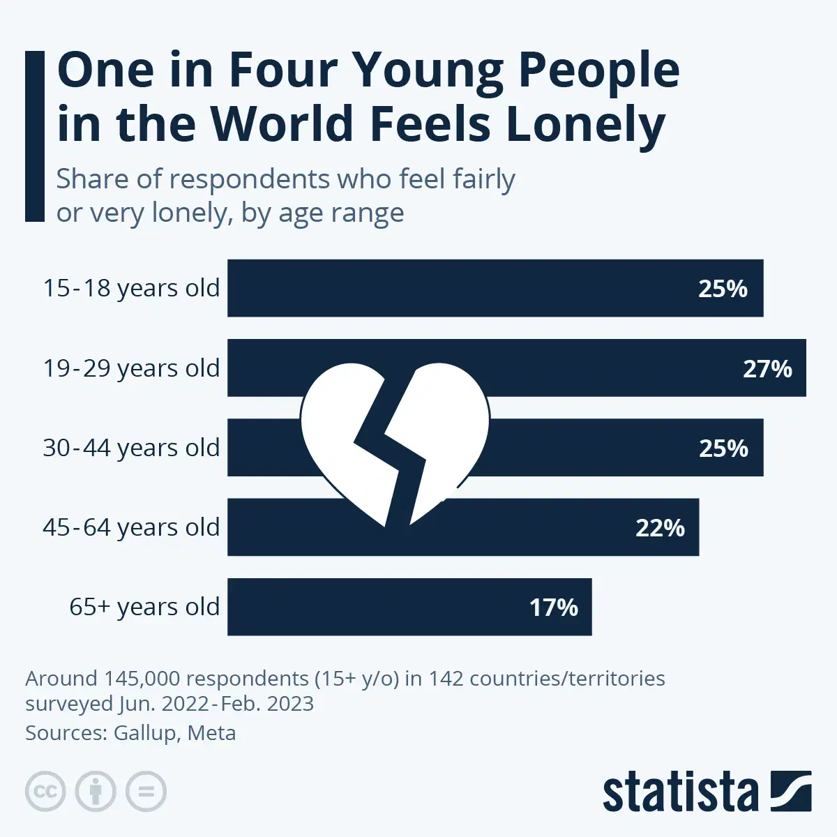 One in Four Young People in the World Feels Lonely