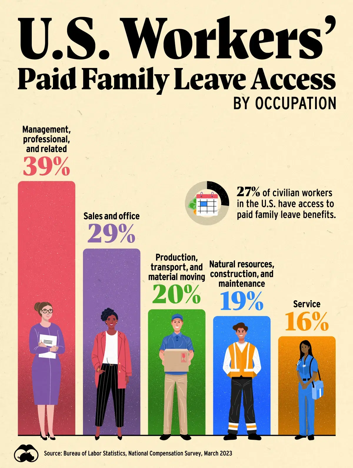 Only 27% of U.S. Workers Have Access to Paid Family Leave Benefits 👨‍👩‍👧‍👦