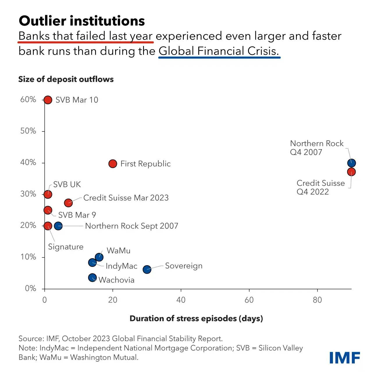 Outlier Institutions