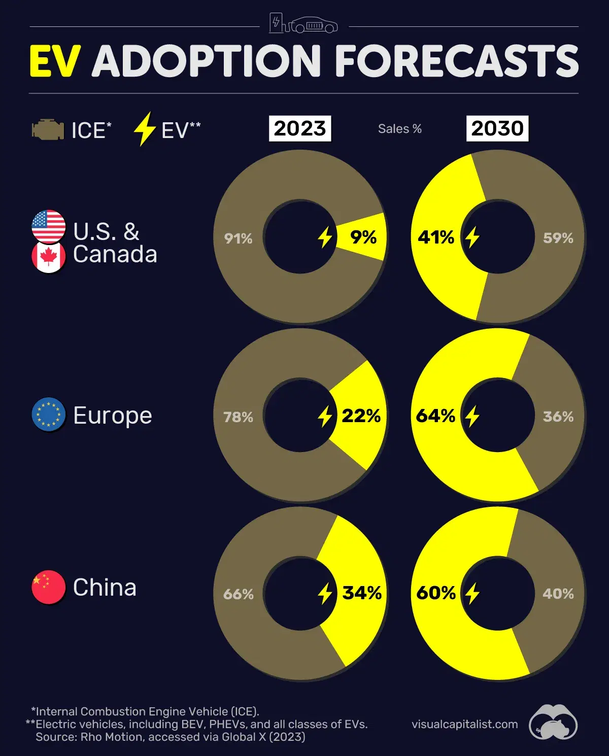 Over 60% of Cars Sold in Europe and China Will Be Electric by 2030