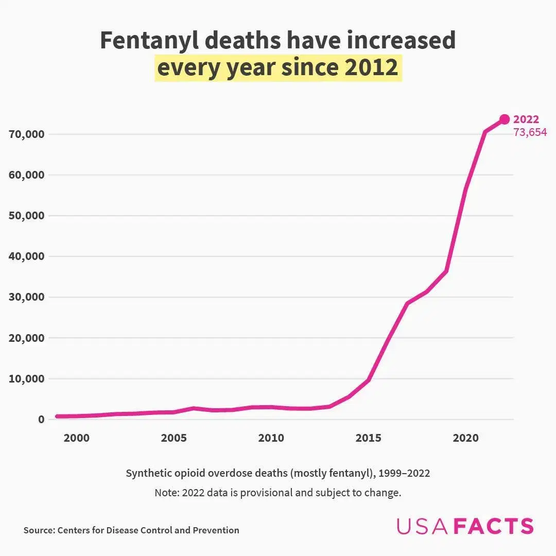 Over a Quarter of a Million Americans Have Died from a Fentanyl Overdose Since 2018