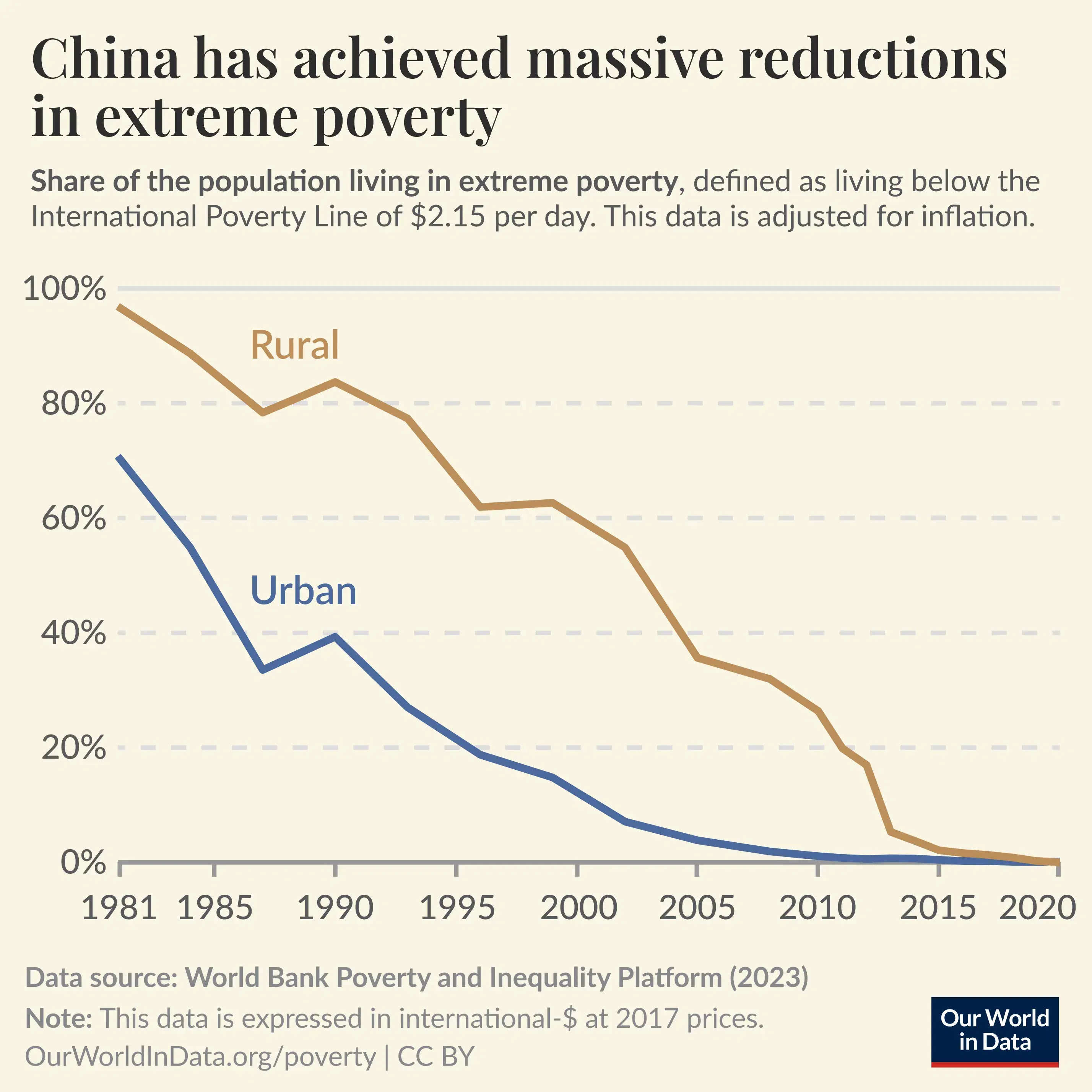 Over the Last Four Decades, Extreme Poverty has Plummeted in China