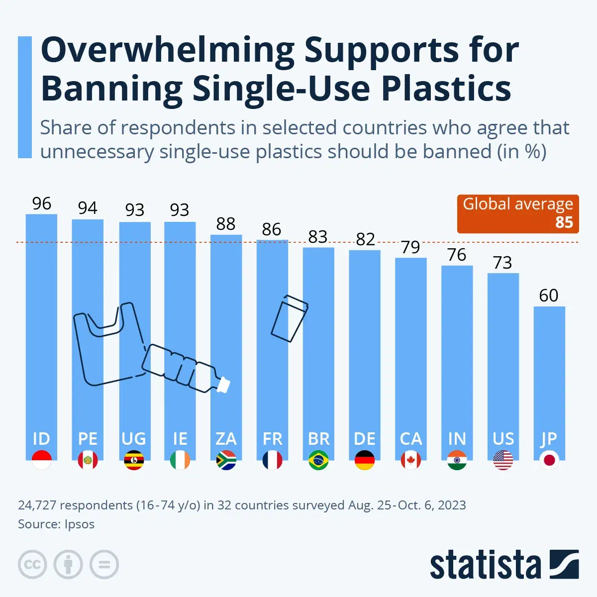 Overwhelming Support for Banning Single-Use Plastics