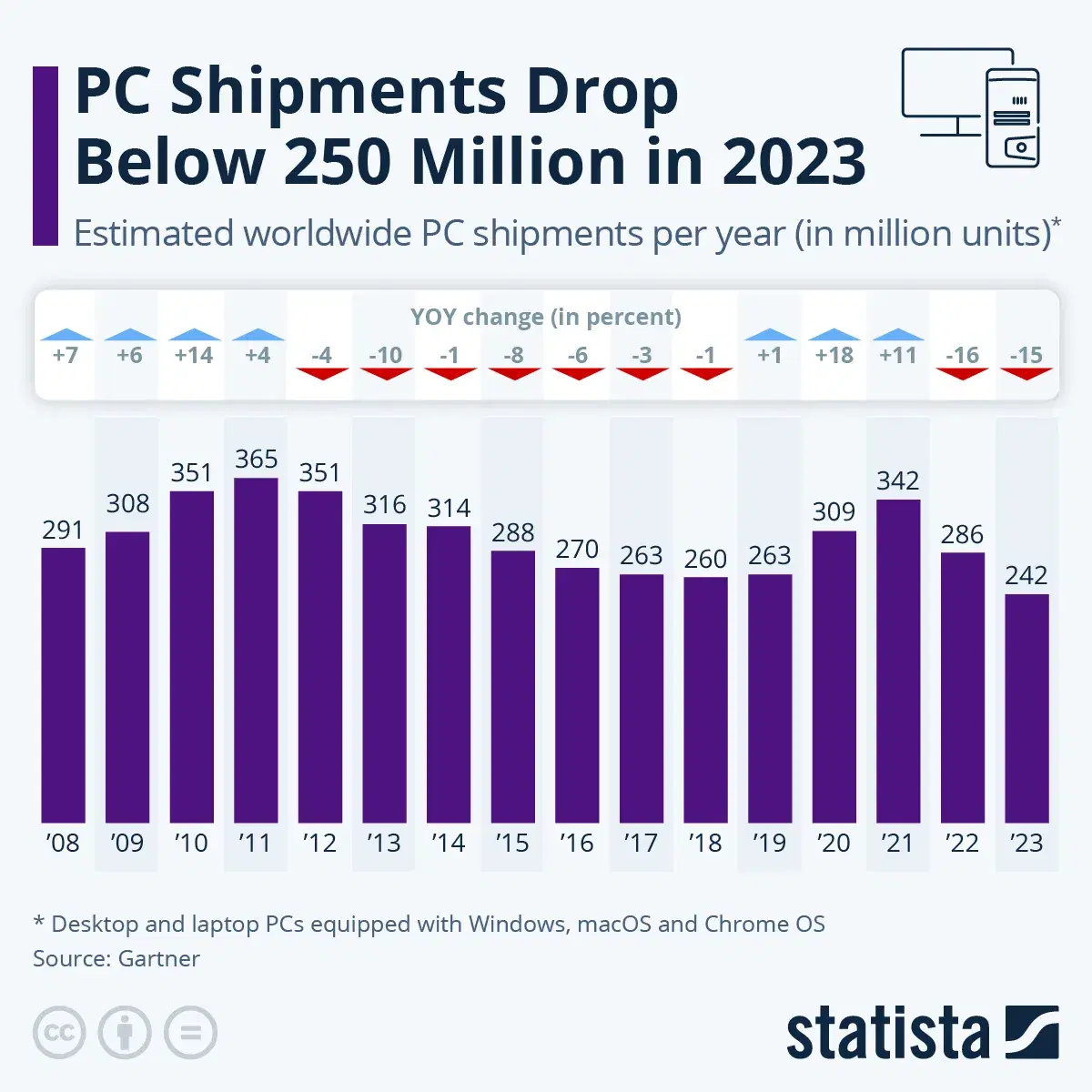 PC Shipments Drop Below 250 Million in 2023