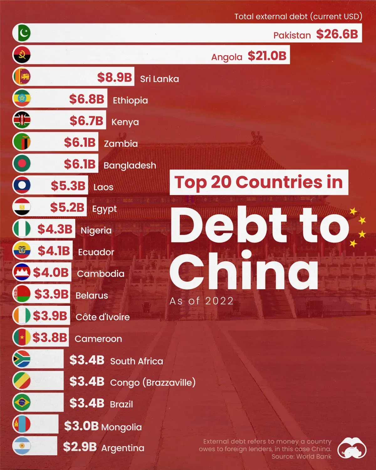 Pakistan is the World’s Most Indebted Country to China