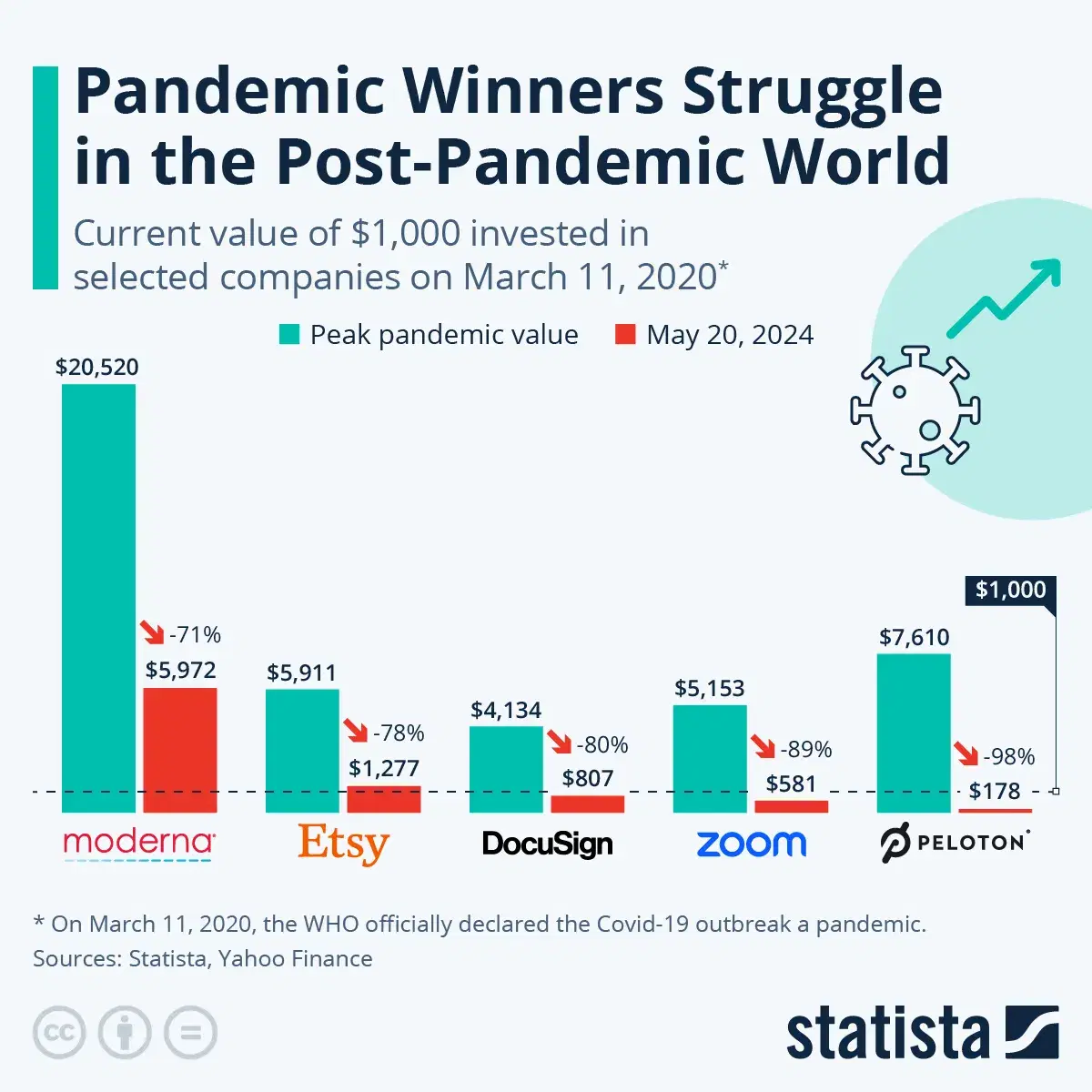 Pandemic Winners Struggle in the Post-Pandemic World