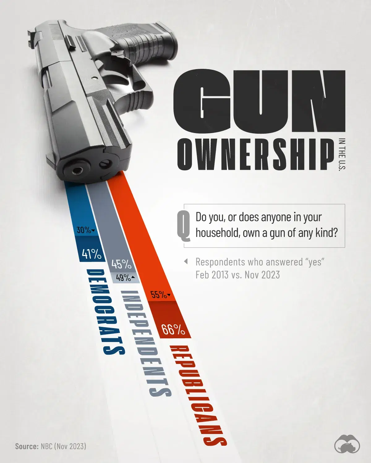 Poll: 52% of American Households Now Own a Gun