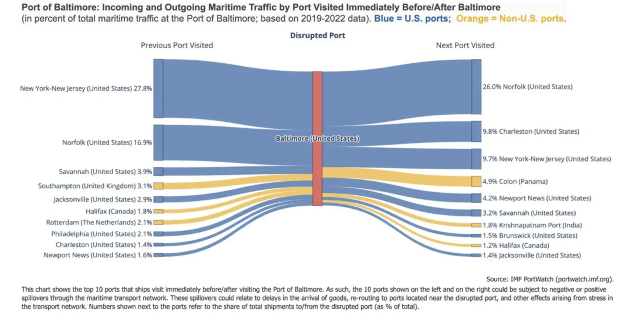 Port of Baltimore: Incoming and Outgoing Maritime Traffic