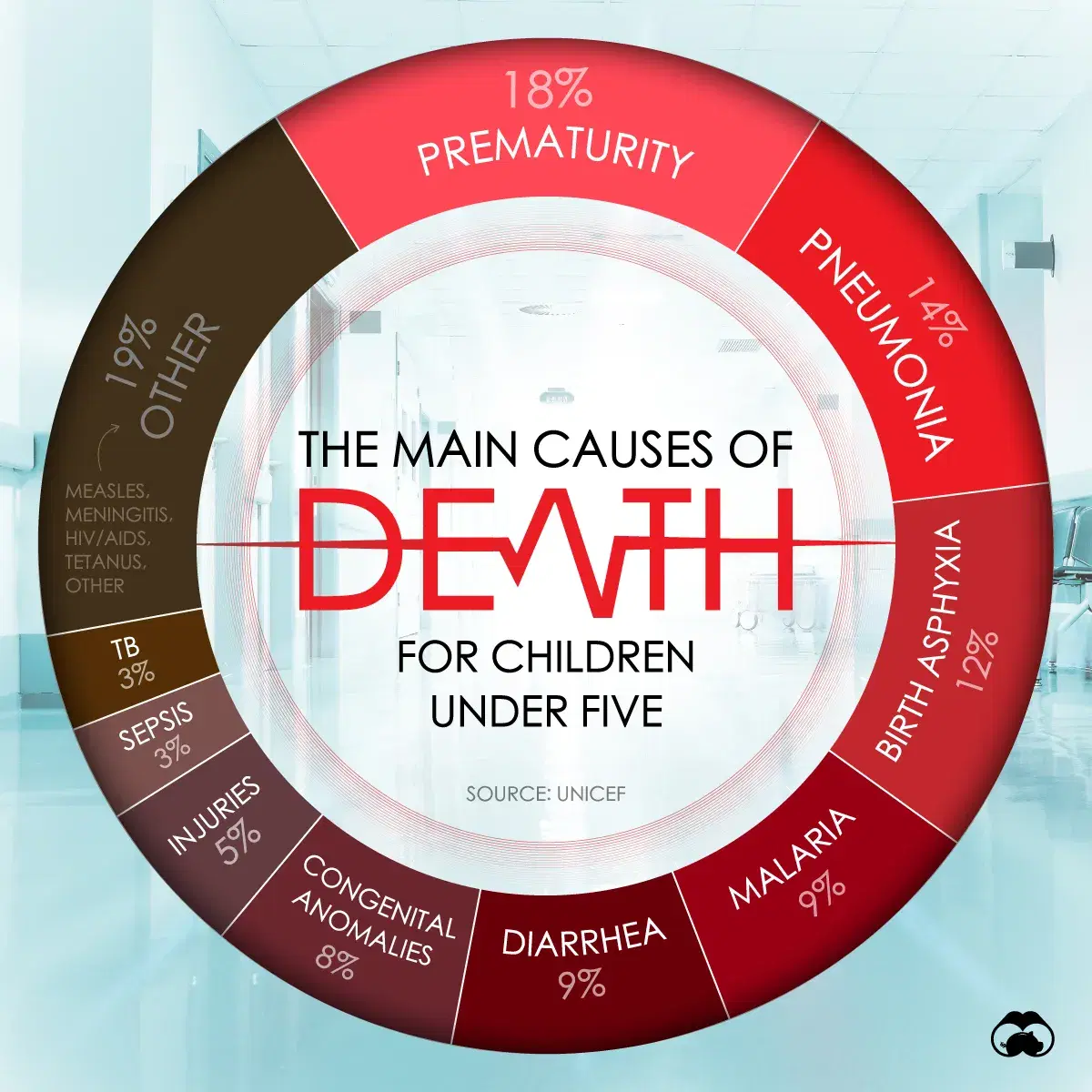 Prematurity & Pneumonia Are the Main Causes of Child Deaths