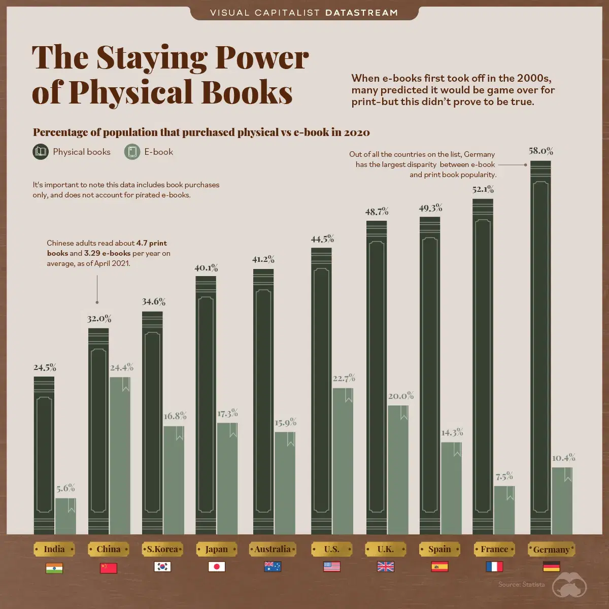 Print Has Prevailed: The Staying Power of Physical Books