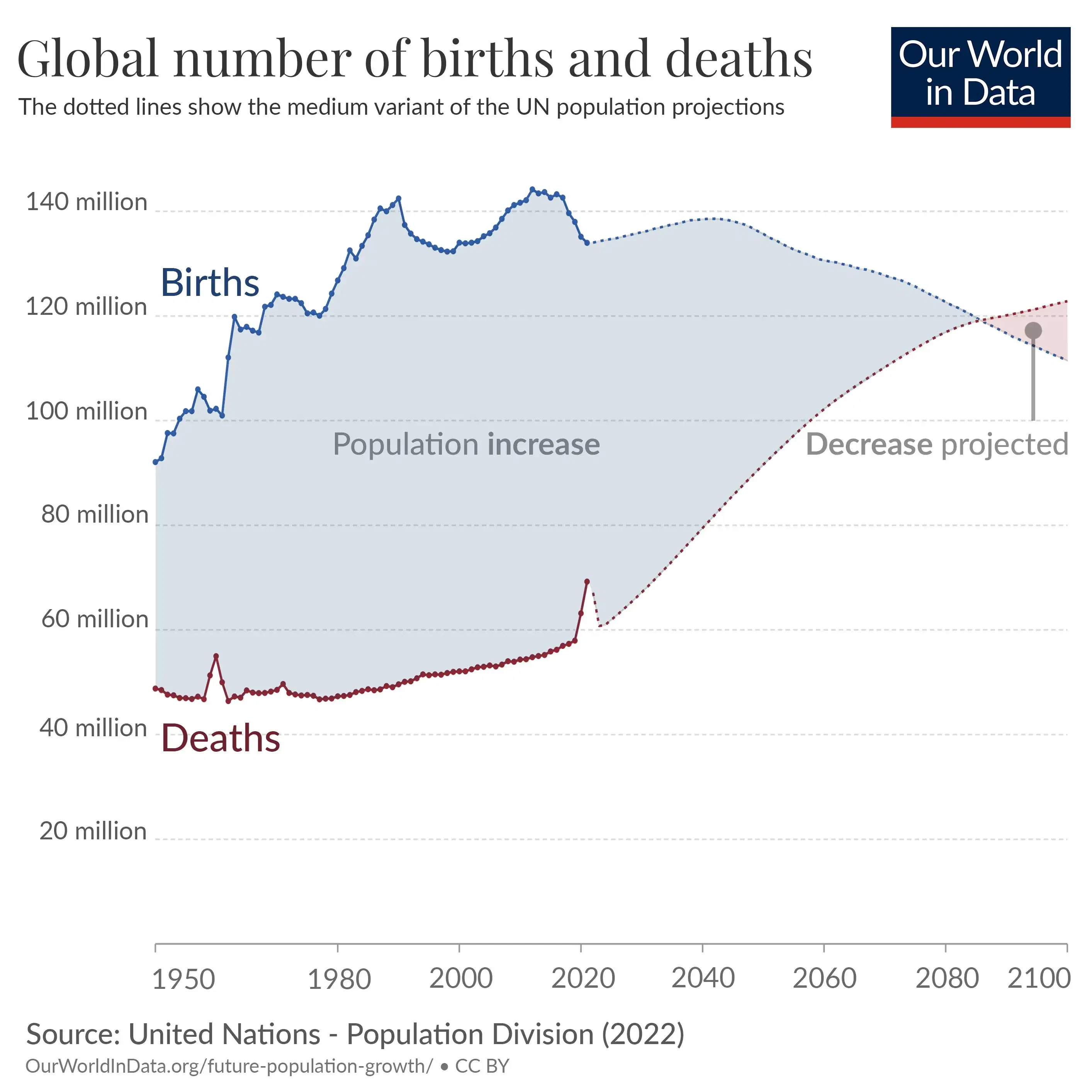 Projection: The Global Number of Births and Deaths 