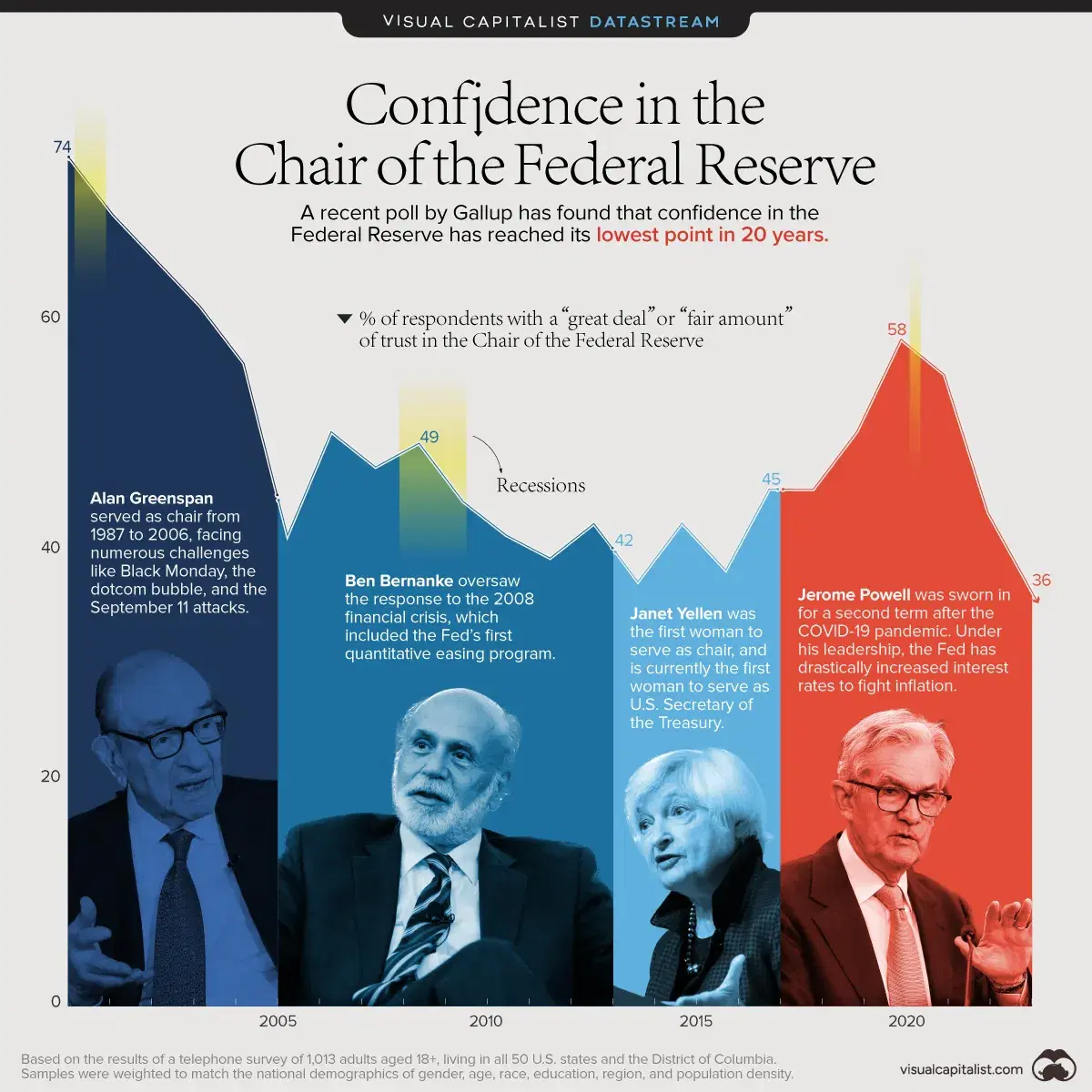 Public Trust in the Federal Reserve