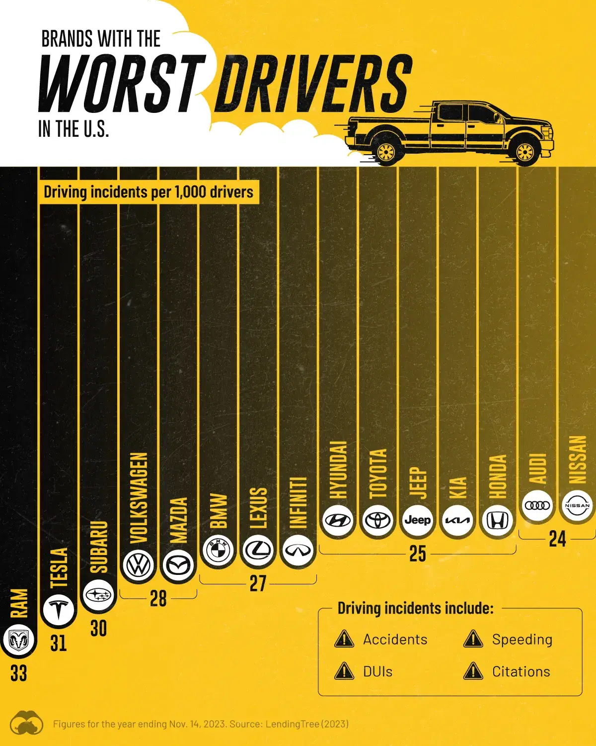 Ram, Tesla, and Subaru Have the Worst Drivers ⚠️